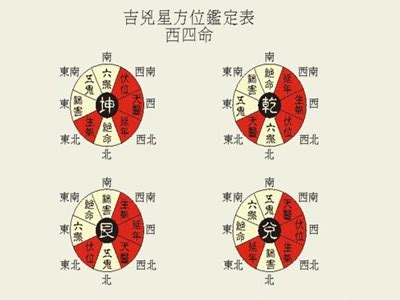 西四命方位|西四命是什么意思